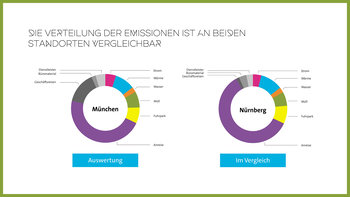 Emssionsübersicht nach Standorten