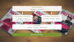 B2B-Kundenmagazin "Volle Hütte" von Sky, Theoriechart zur Kundenbindung