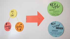 Benefits Kommunikationsstrategie auf Post-its