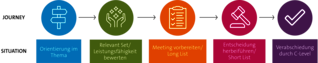 Journey der Persona "Vorbereiter"