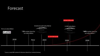 Forecast - Entwicklung Luxury Cars bis 2030